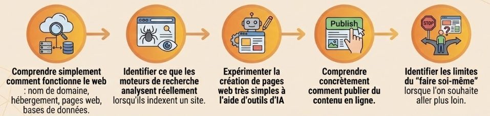 Illustration des etapes pour etablir une presence digitale avec icones de cloud, araignee, robot, main et panneau d'arret.