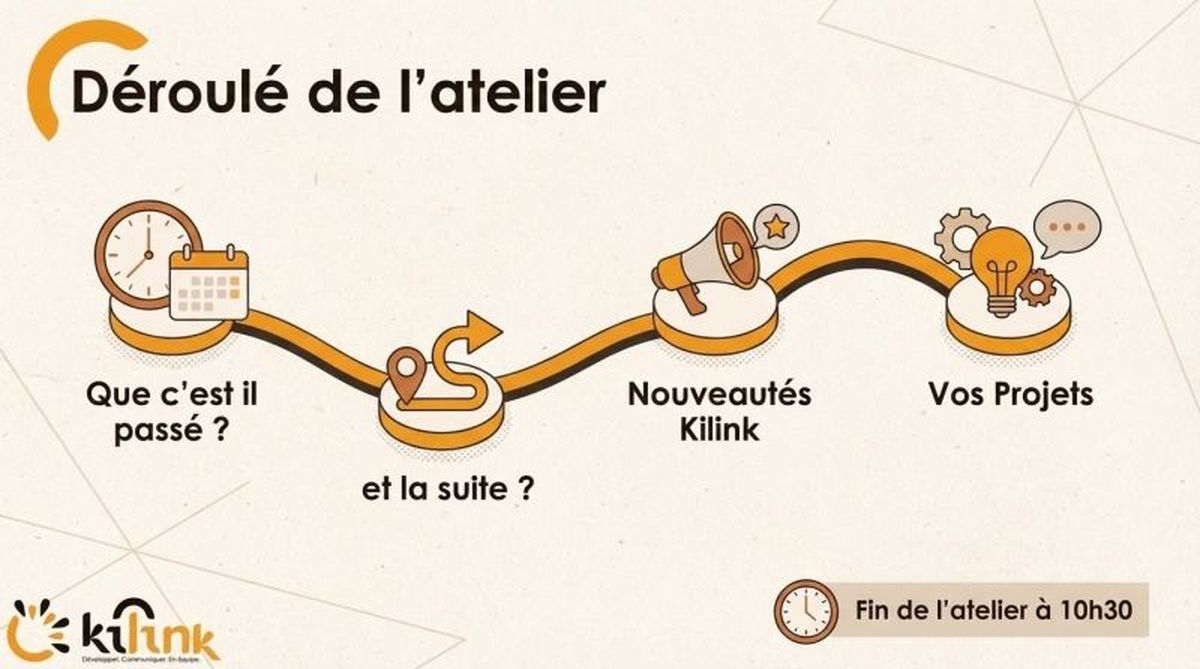 Schema illustrant le deroule d'un atelier Kilink : bilan des actions passees, reflexion sur la suite et partage des projets entre entrepreneurs.